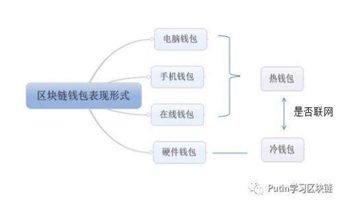 冷钱包的密码来源:探索、安全与管理