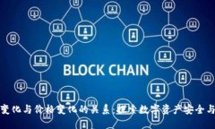 冷钱包的变化与价格变化